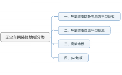 無(wú)塵車(chē)間裝修常用的四種地板類(lèi)型