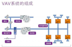 VAV空調(diào)自控系統(tǒng)