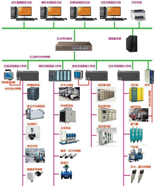 動(dòng)力能源集控系統(tǒng)