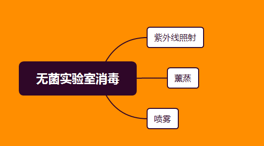 無(wú)菌實(shí)驗(yàn)室消毒的三種辦法