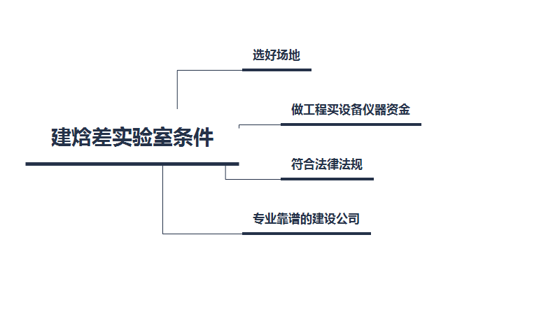 建一個(gè)標(biāo)準(zhǔn)焓差實(shí)驗(yàn)室需要那些條件？
