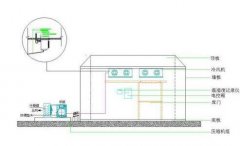 設(shè)計一個冷庫方案，需要了解哪些因素