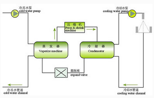 水冷空調(diào)定義